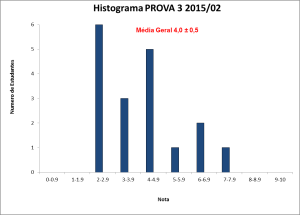 Histograma_BLU6010 2015-02 PROVA 3