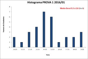 Histograma_BLU6010 2016-01 PROVA 1