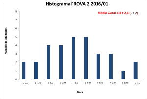Histograma_BLU6010 2016-01 PROVA 2