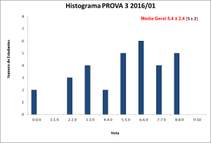 Histograma_BLU6010 2016-01 PROVA 3