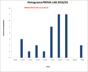 Histograma_BLU6010 2016-01 PROVA LAB