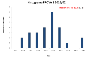 Histograma PROVA 1 BLU6110 2016-02