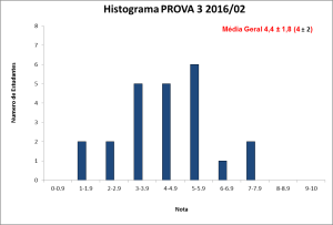 Histograma PROVA 3 BLU6110 2016-02