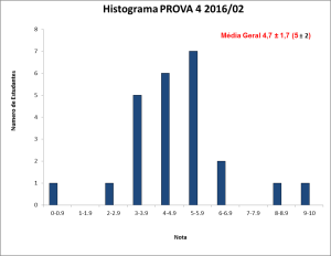 Histograma PROVA 4 BLU6110 2016-02