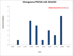 Histograma PROVA  LAB BLU6210 2016-02